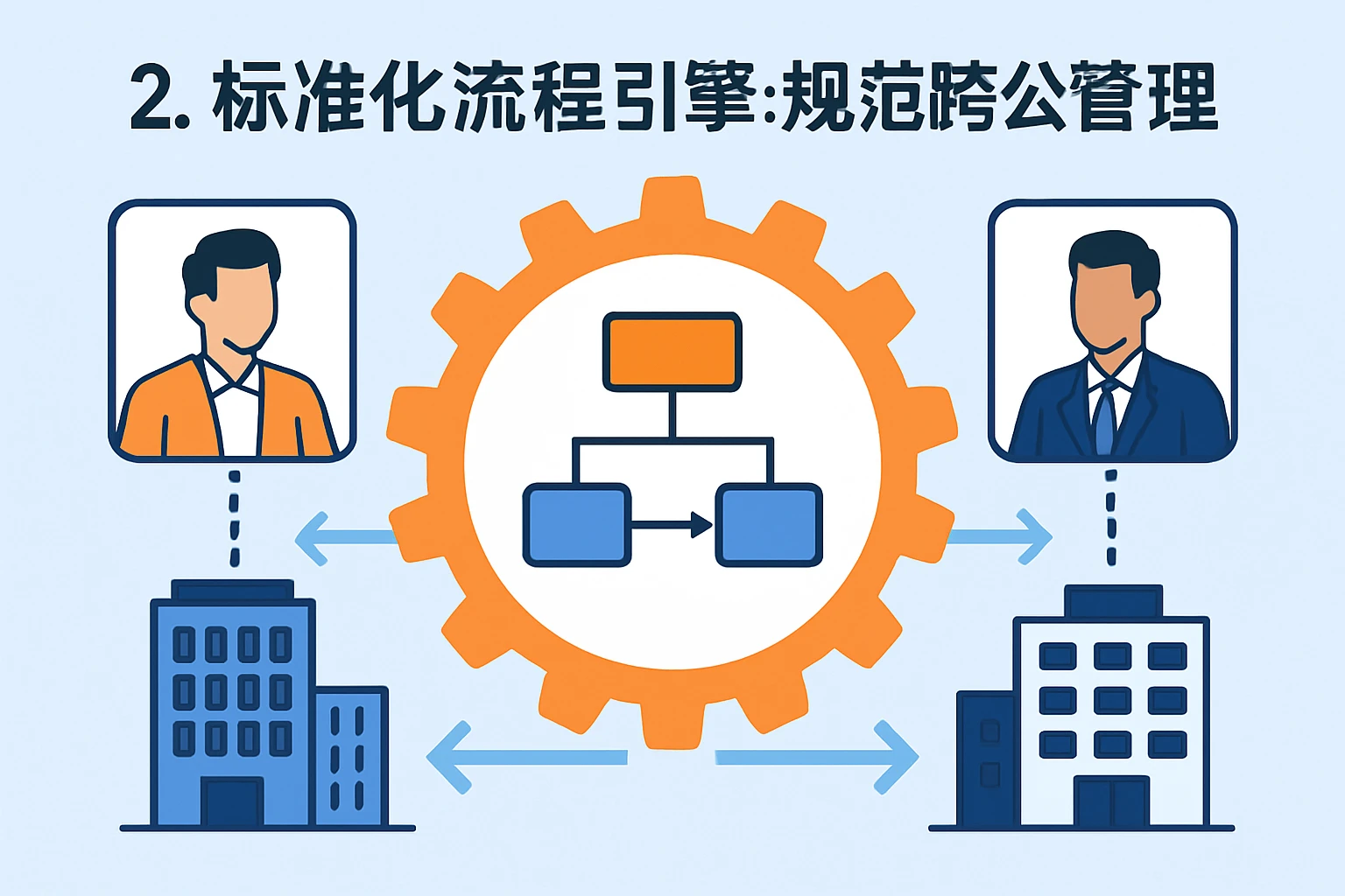 2. 标准化流程引擎：规范跨公司管理