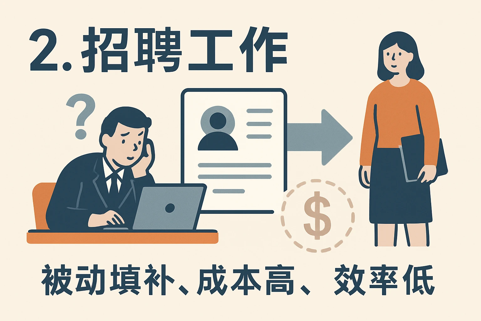 2. 招聘工作：被动填补、成本高、效率低