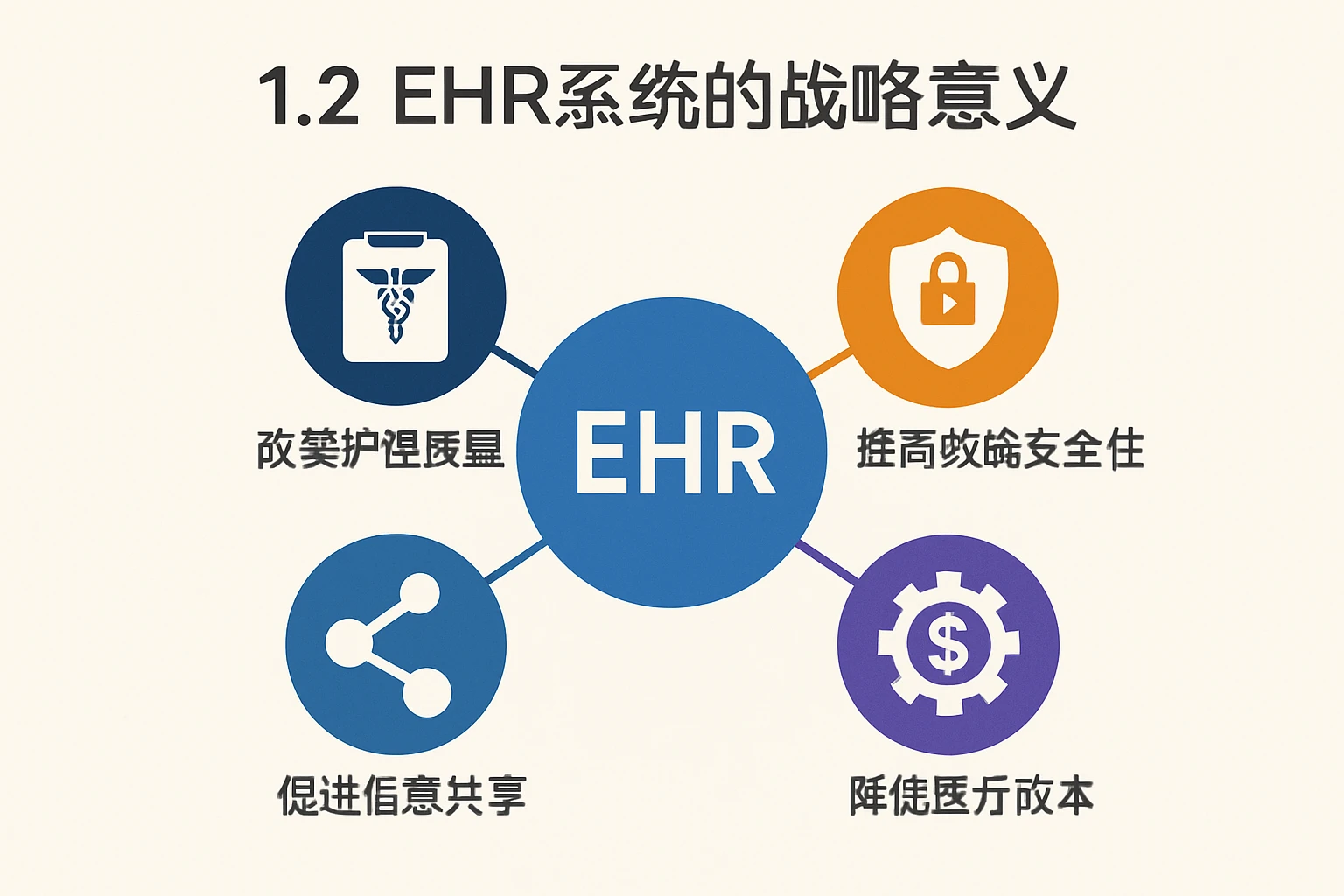 1.2 EHR系统的战略意义
