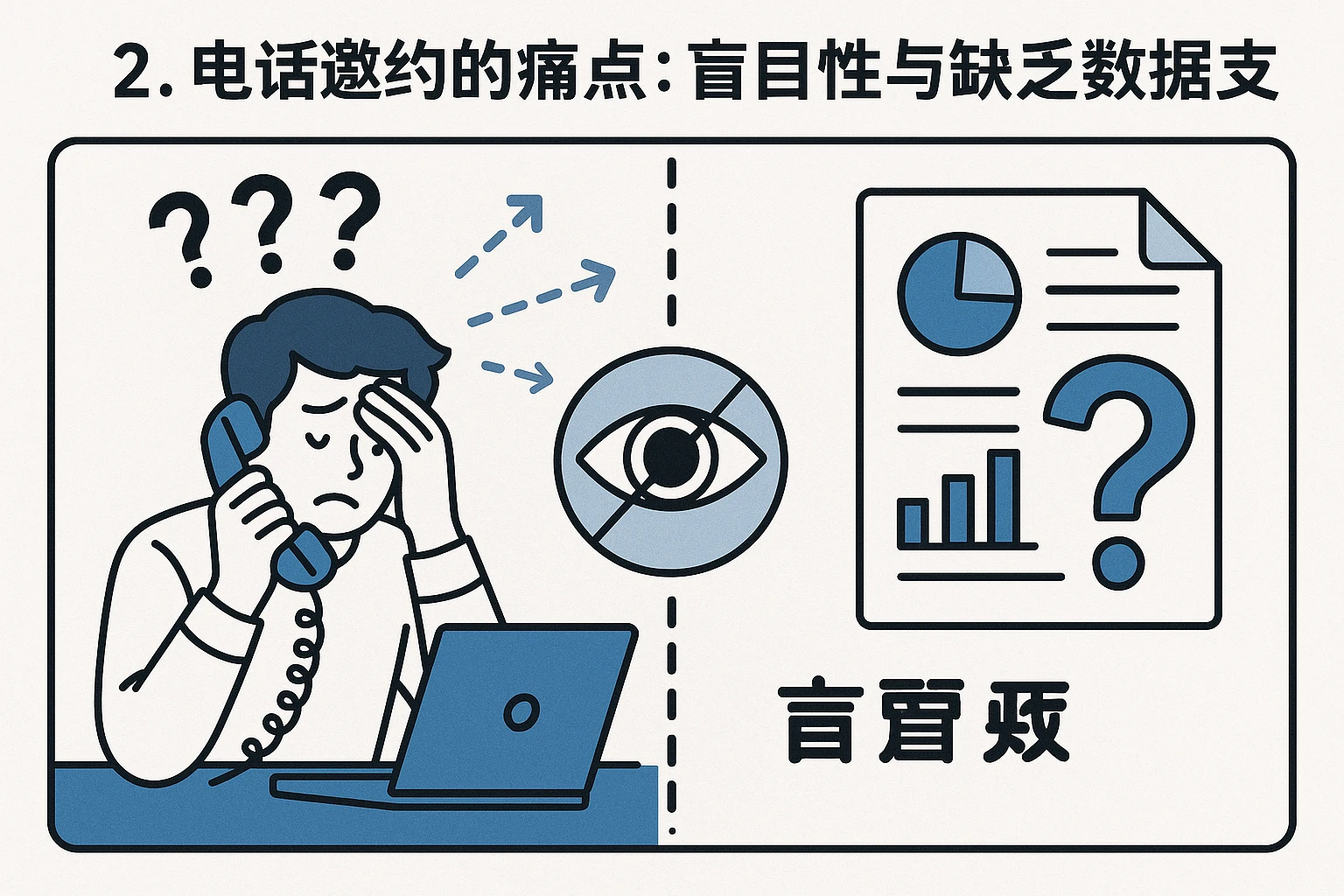 2. 电话邀约的痛点：盲目性与缺乏数据支撑