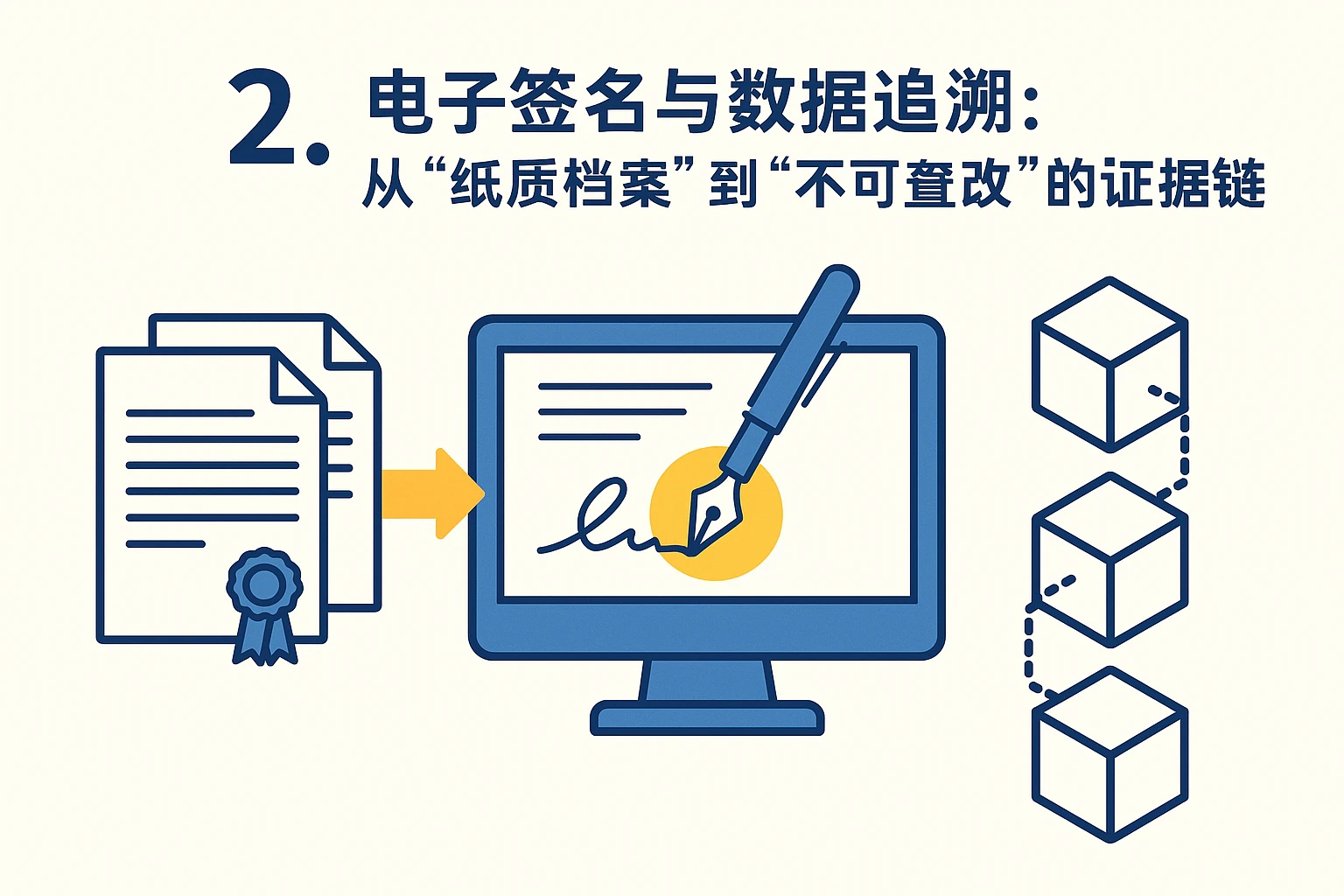 2. 电子签名与数据追溯：从“纸质档案”到“不可篡改”的证据链