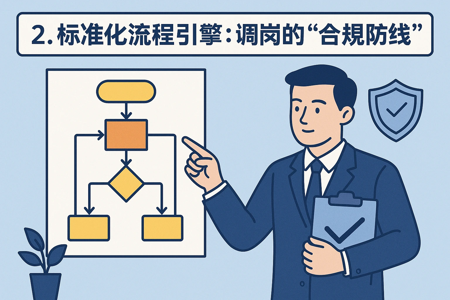 2. 标准化流程引擎：调岗的“合规防线”