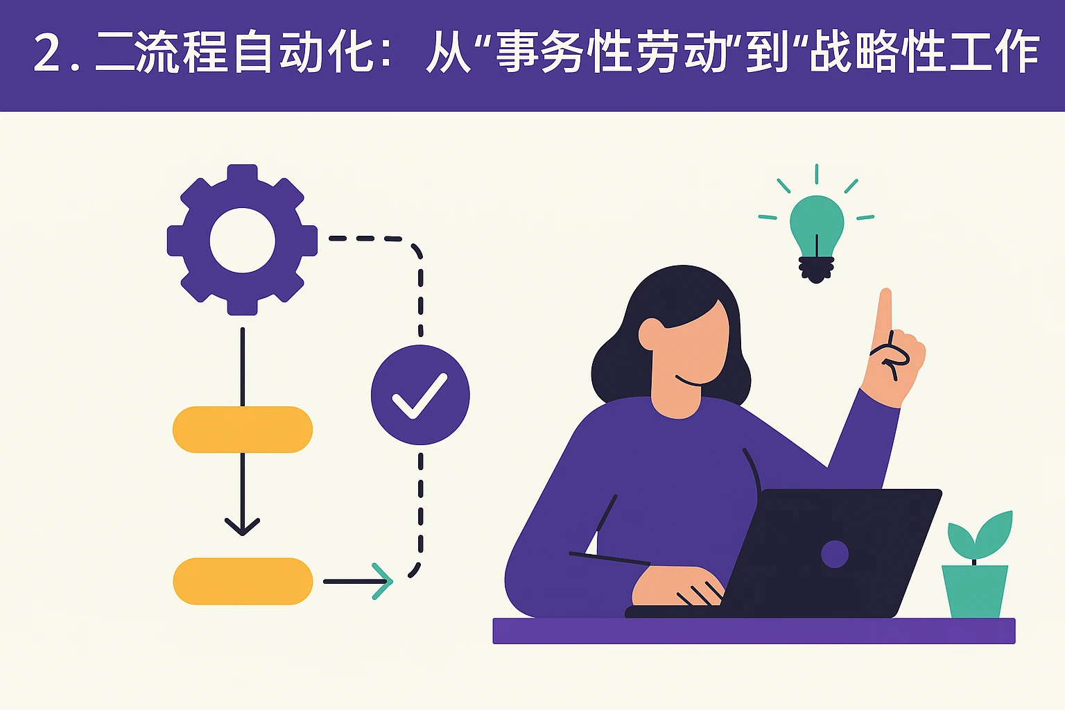 2. 流程自动化：从“事务性劳动”到“战略性工作”