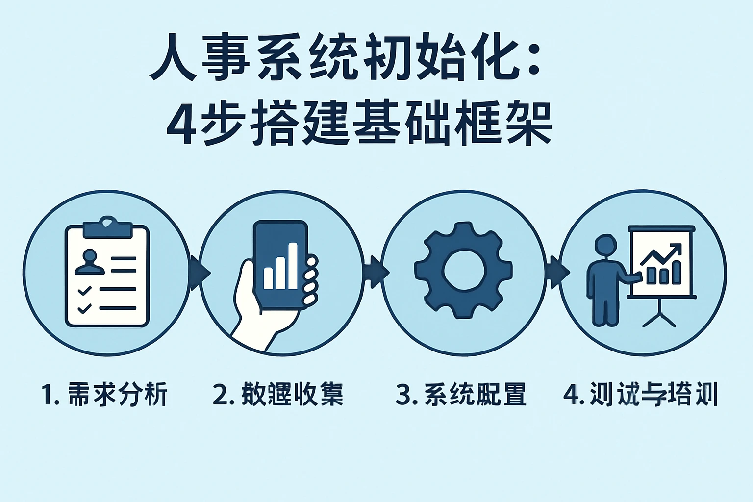 2. 人事系统初始化：4步搭建基础框架