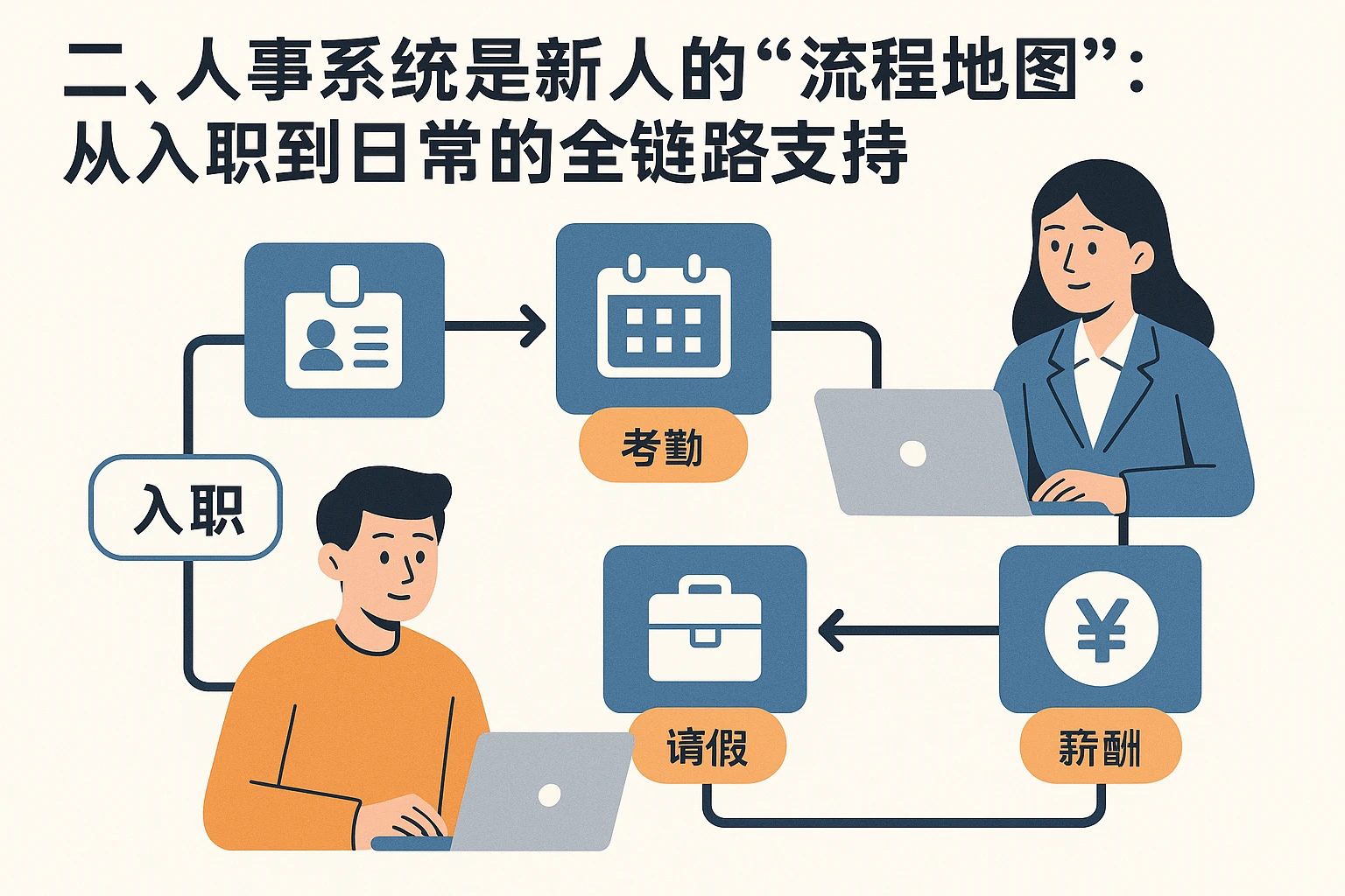 二、人事系统是新人的“流程地图”：从入职到日常的全链路支持