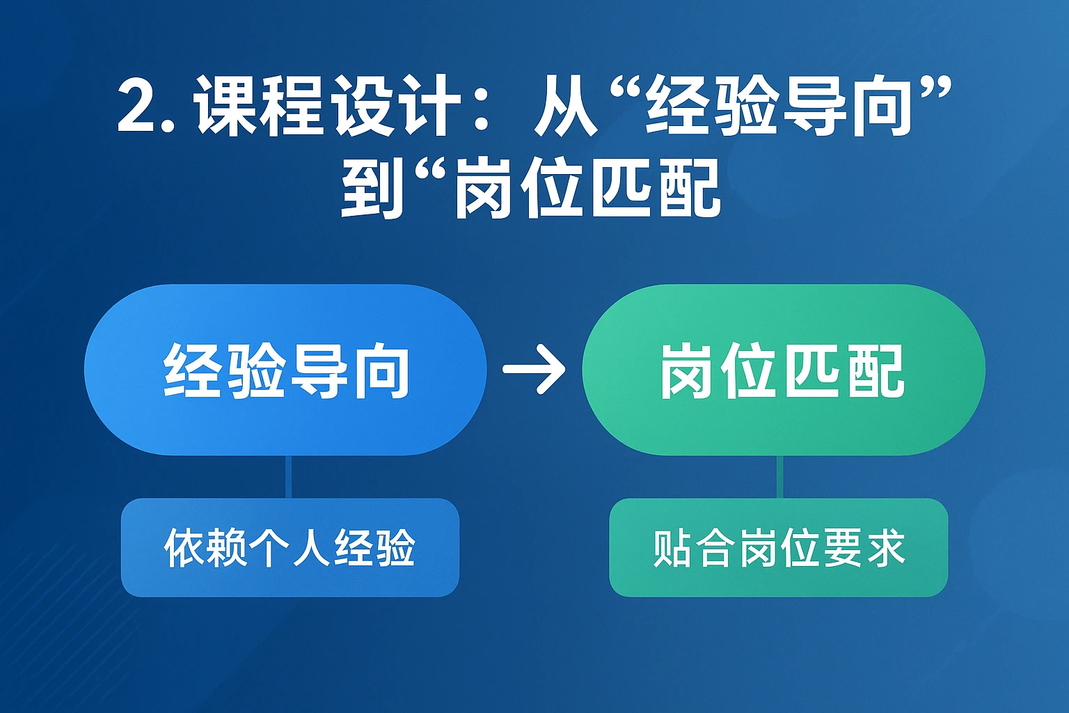 2. 课程设计：从“经验导向”到“岗位匹配”