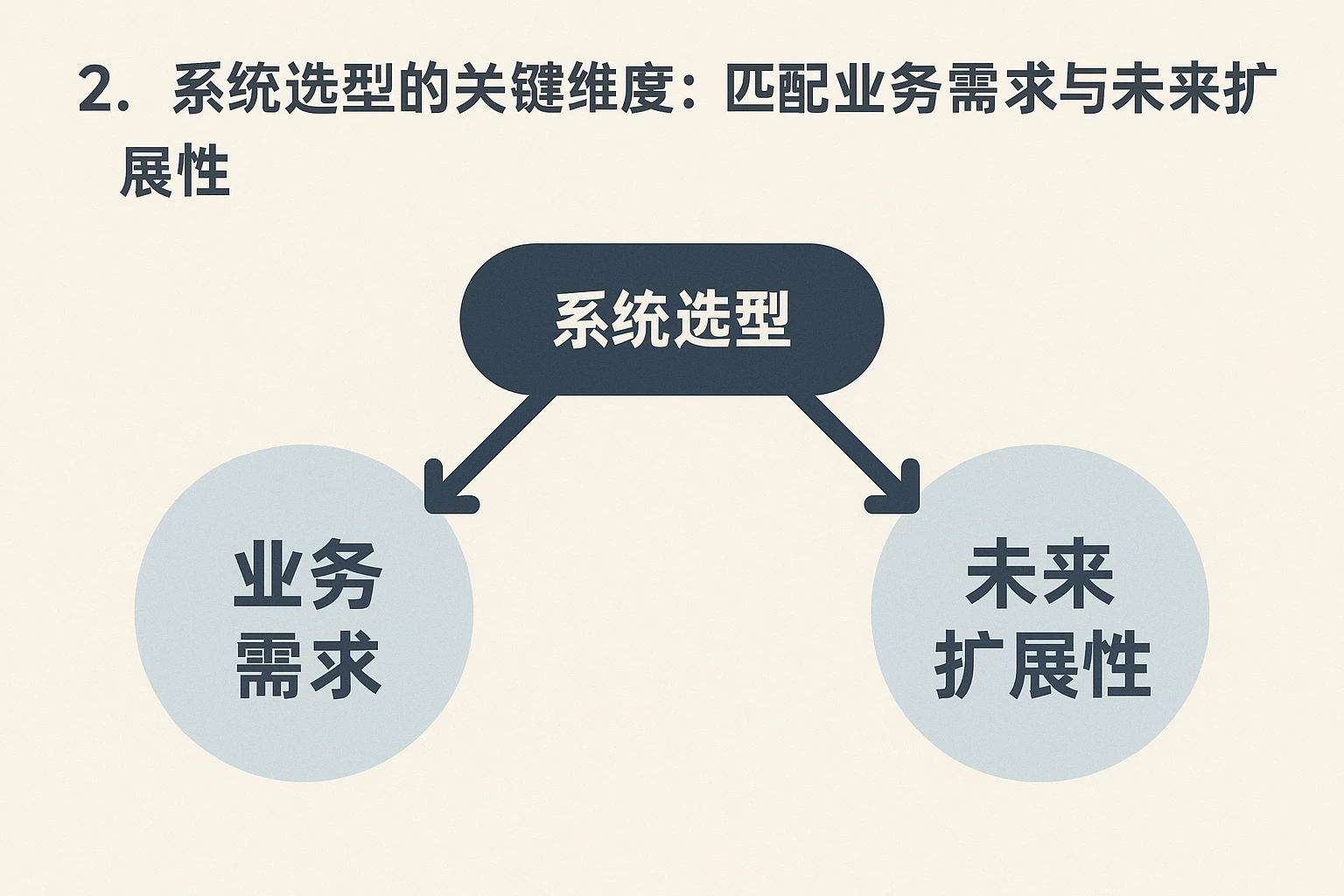 2. 系统选型的关键维度：匹配业务需求与未来扩展性
