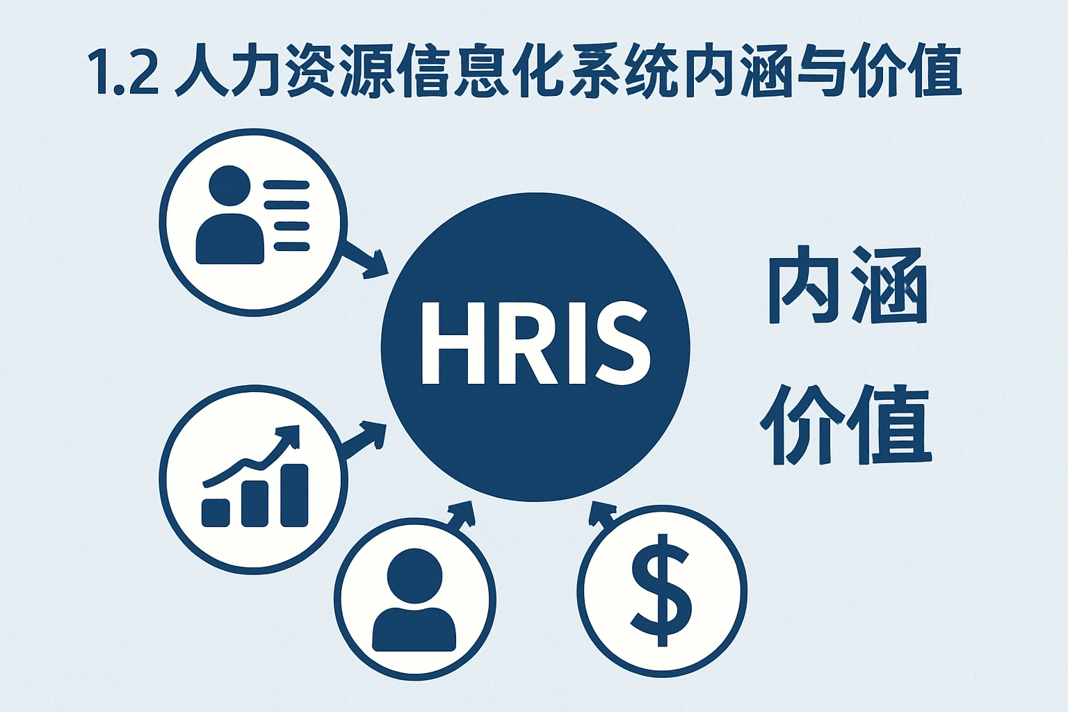 1.2 人力资源信息化系统内涵与价值