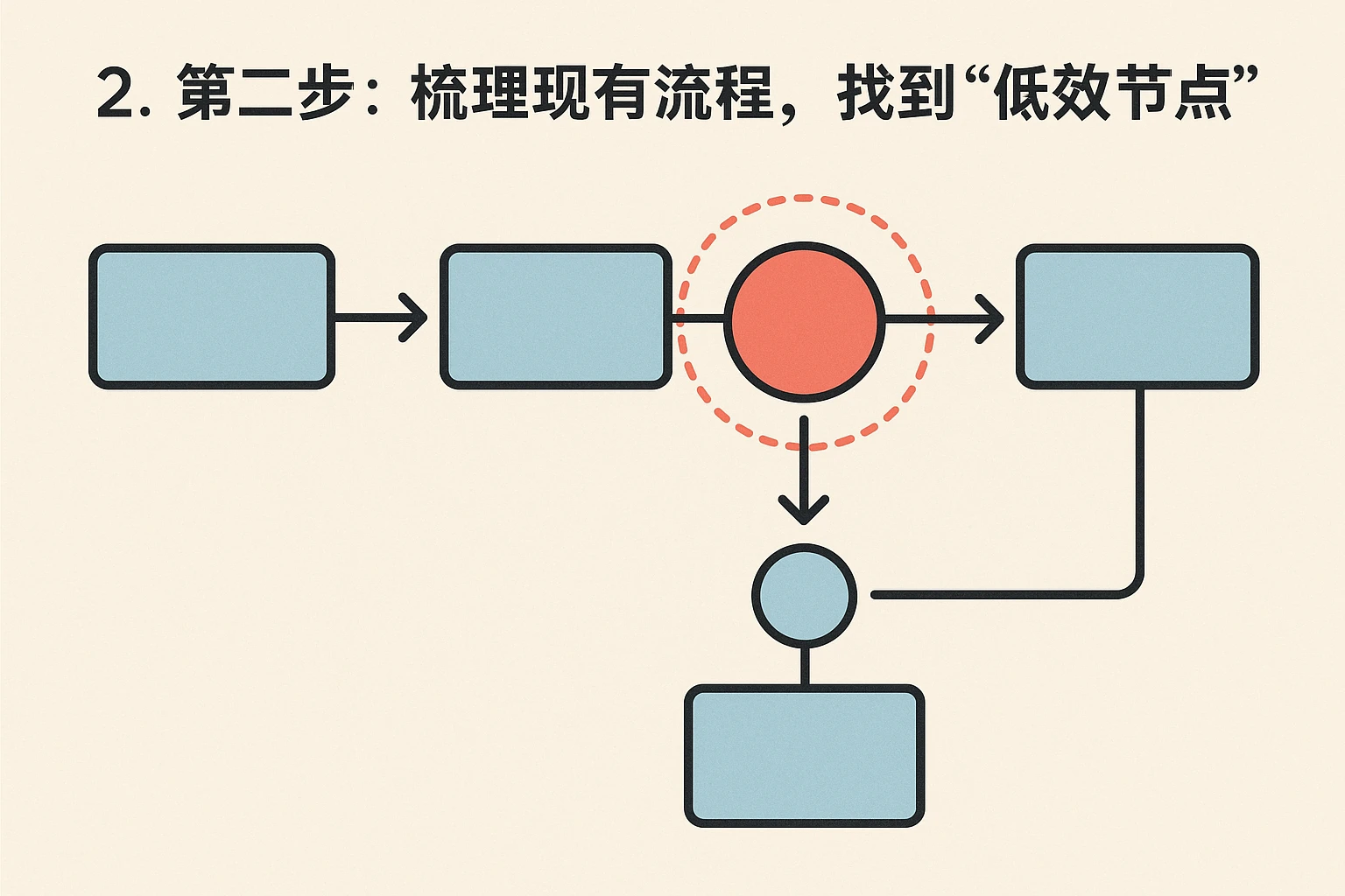 2. 第二步：梳理现有流程，找到“低效节点”