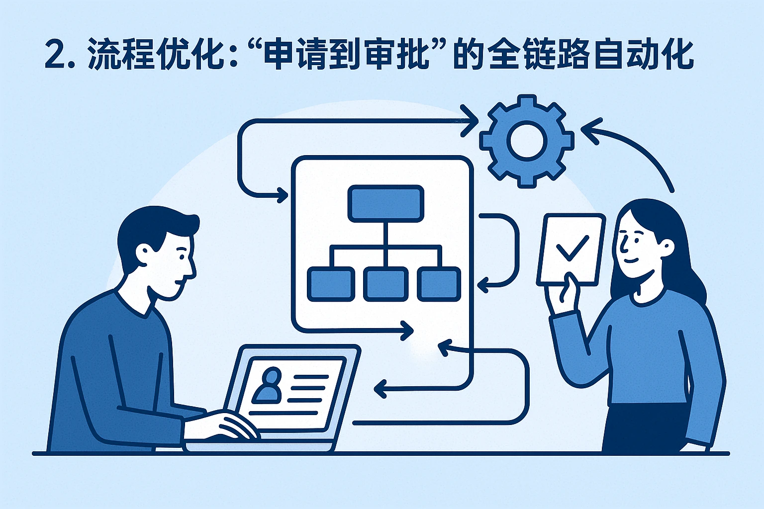 2. 流程优化：从“申请到审批”的全链路自动化