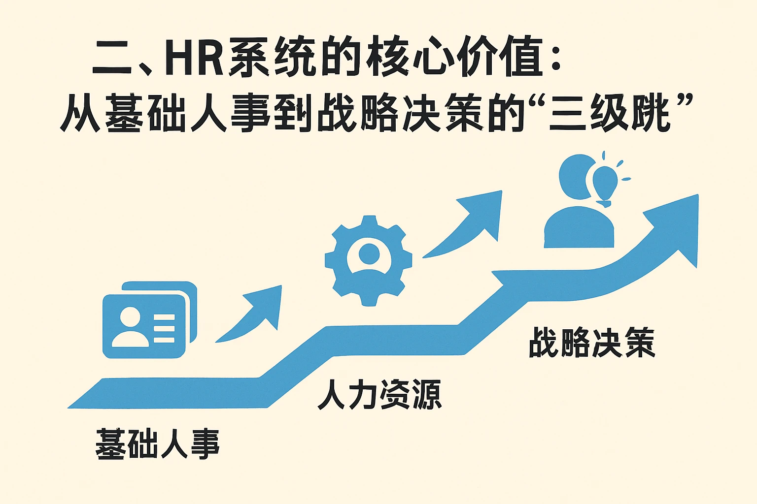 二、HR系统的核心价值：从基础人事到战略决策的“三级跳”
