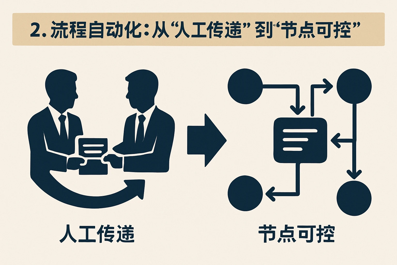 2. 流程自动化：从“人工传递”到“节点可控”