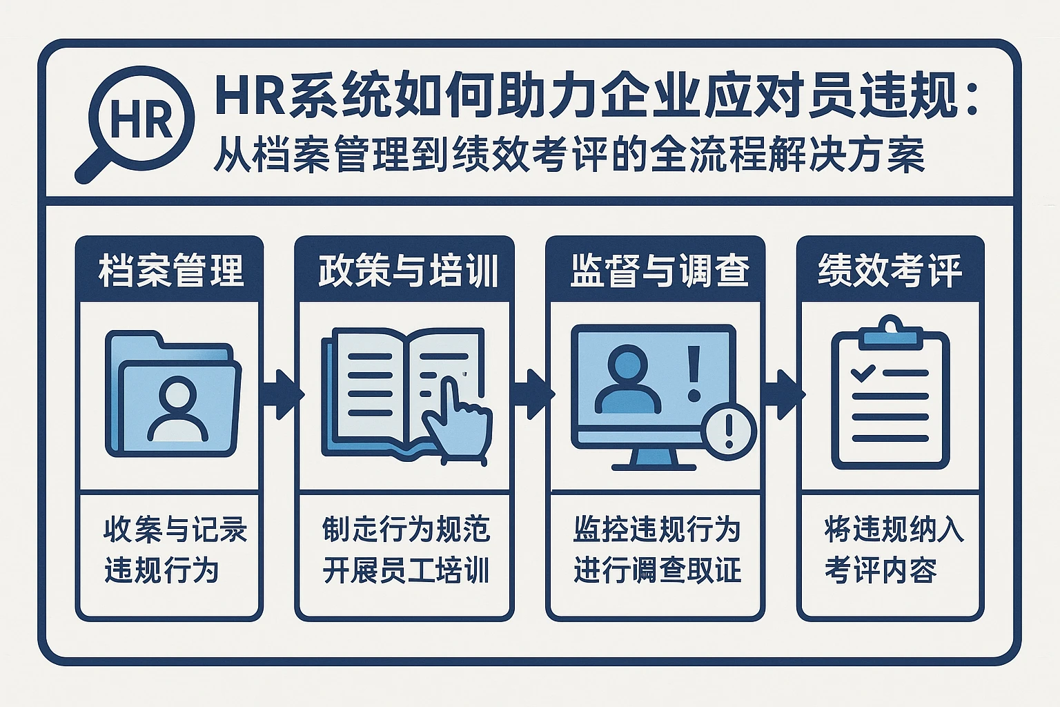 HR系统如何助力企业应对员工违规：从档案管理到绩效考评的全流程解决方案