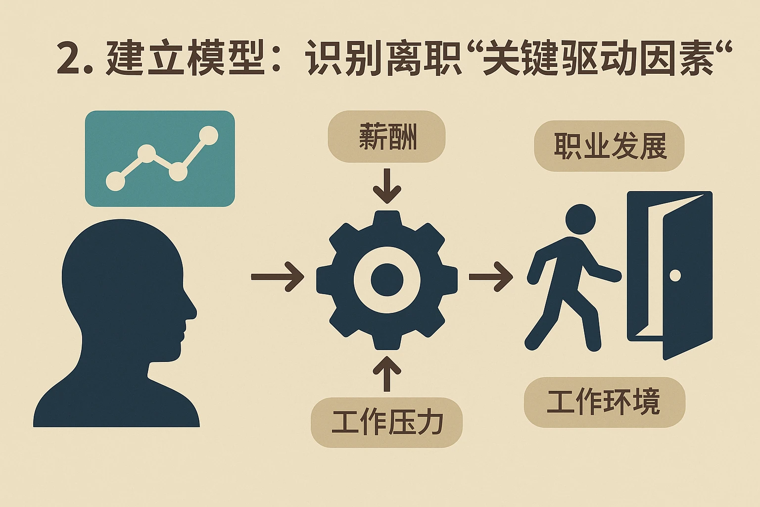 2. 建立模型：识别离职“关键驱动因素”