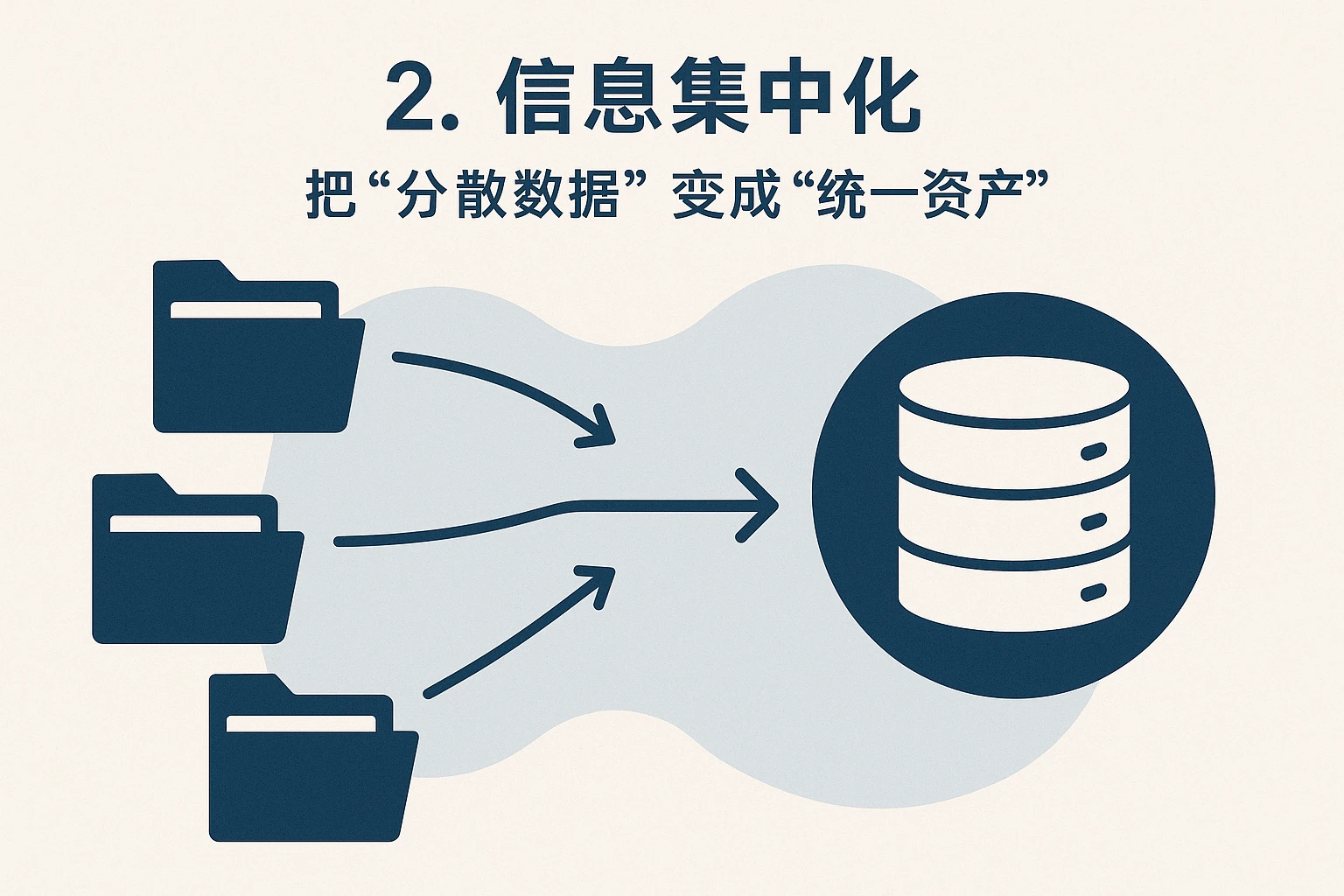 2. 信息集中化：把“分散数据”变成“统一资产”