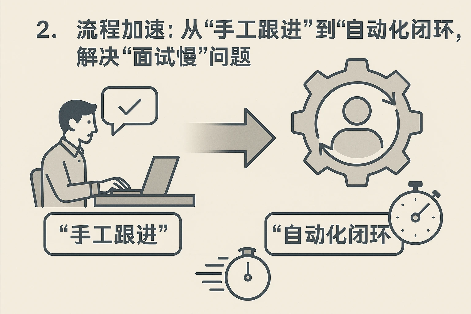 2. 流程加速：从“手工跟进”到“自动化闭环”，解决“面试慢”问题