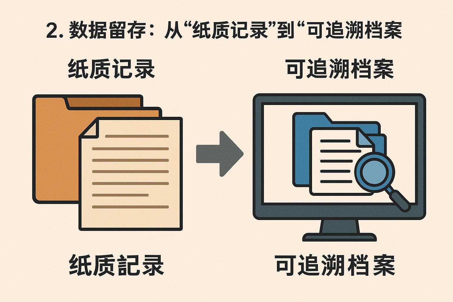 2. 数据留存：从“纸质记录”到“可追溯档案”