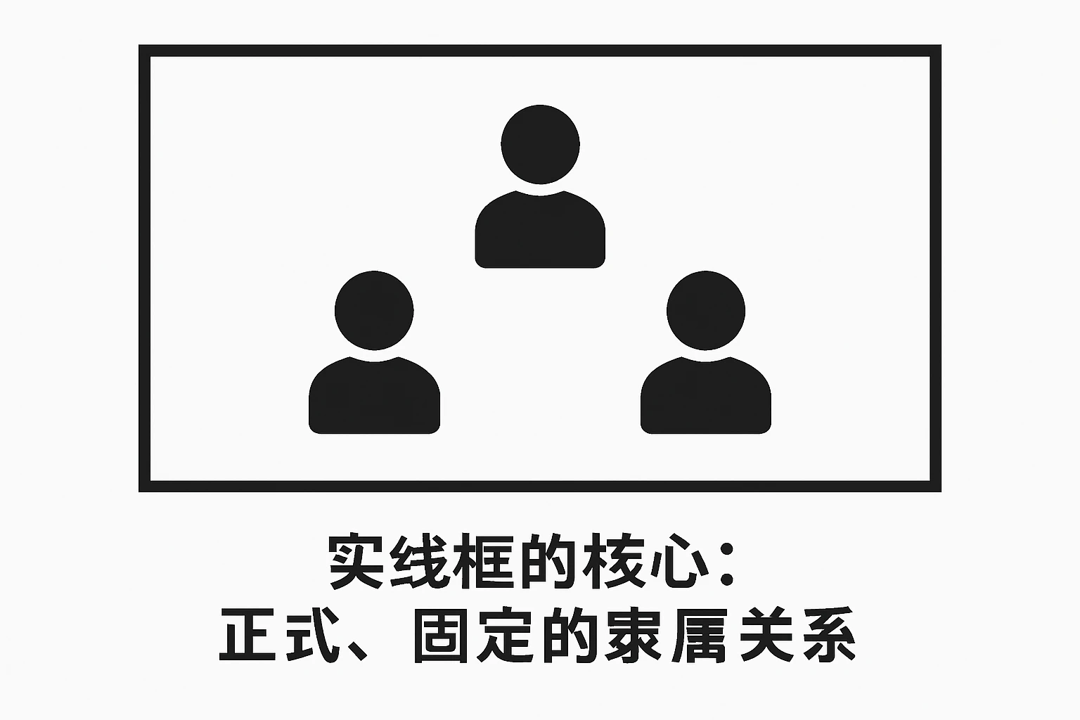1. 实线框的核心：正式、固定的隶属关系