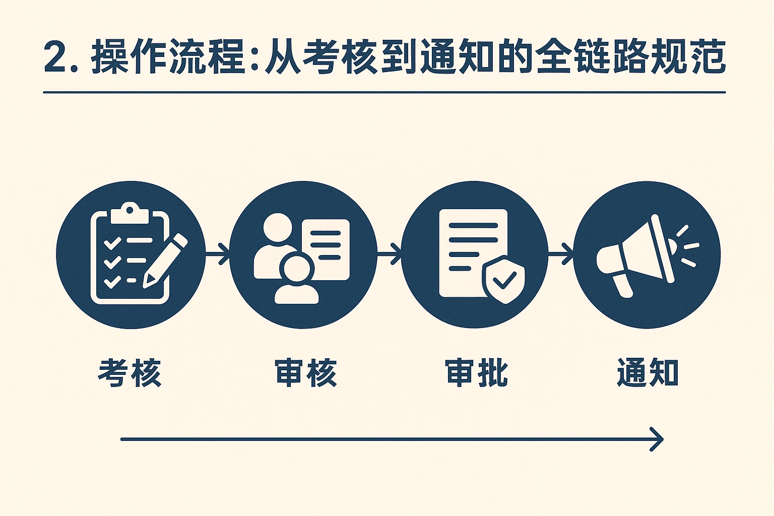 2. 操作流程：从考核到通知的全链路规范