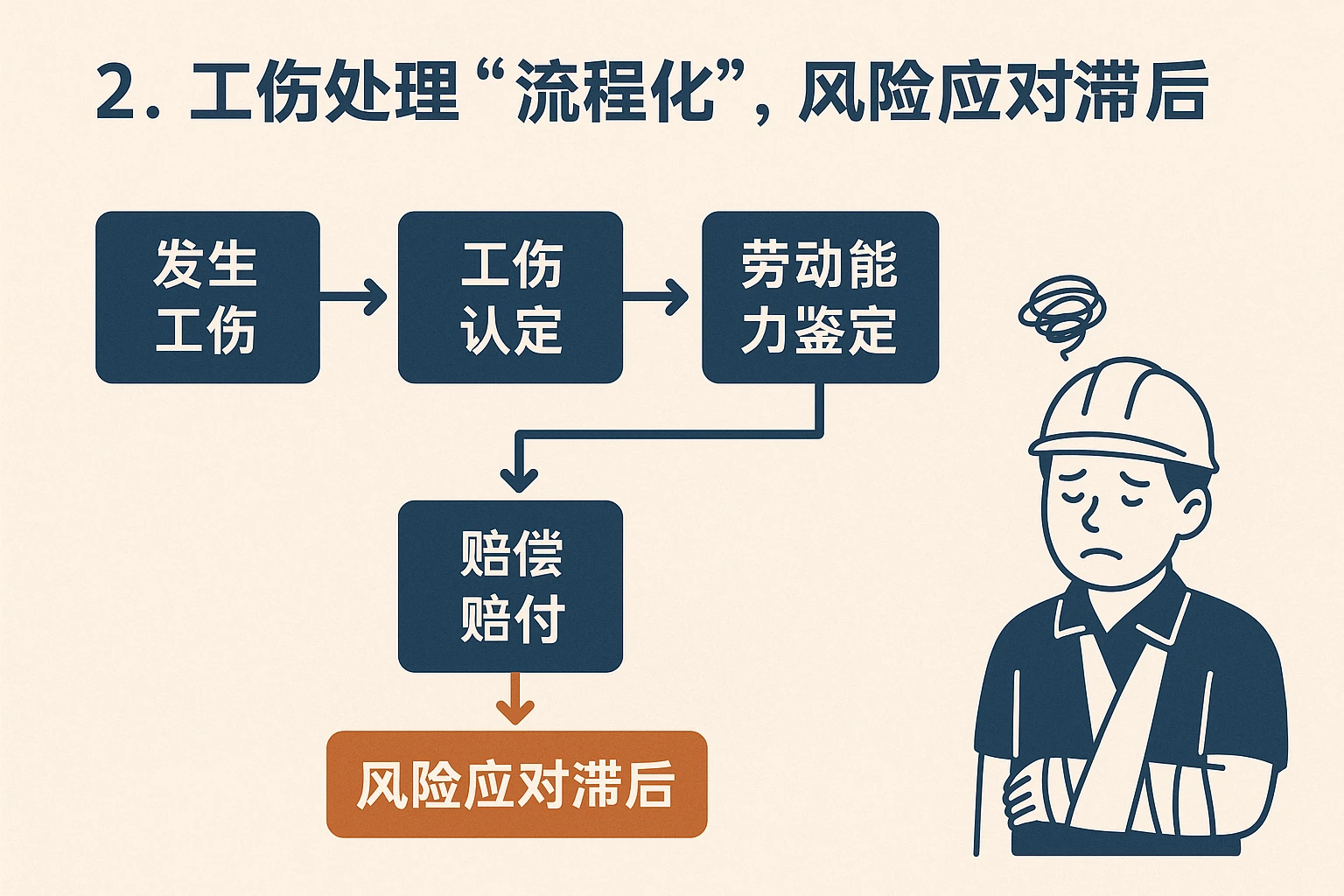 2. 工伤处理“流程化”，风险应对滞后