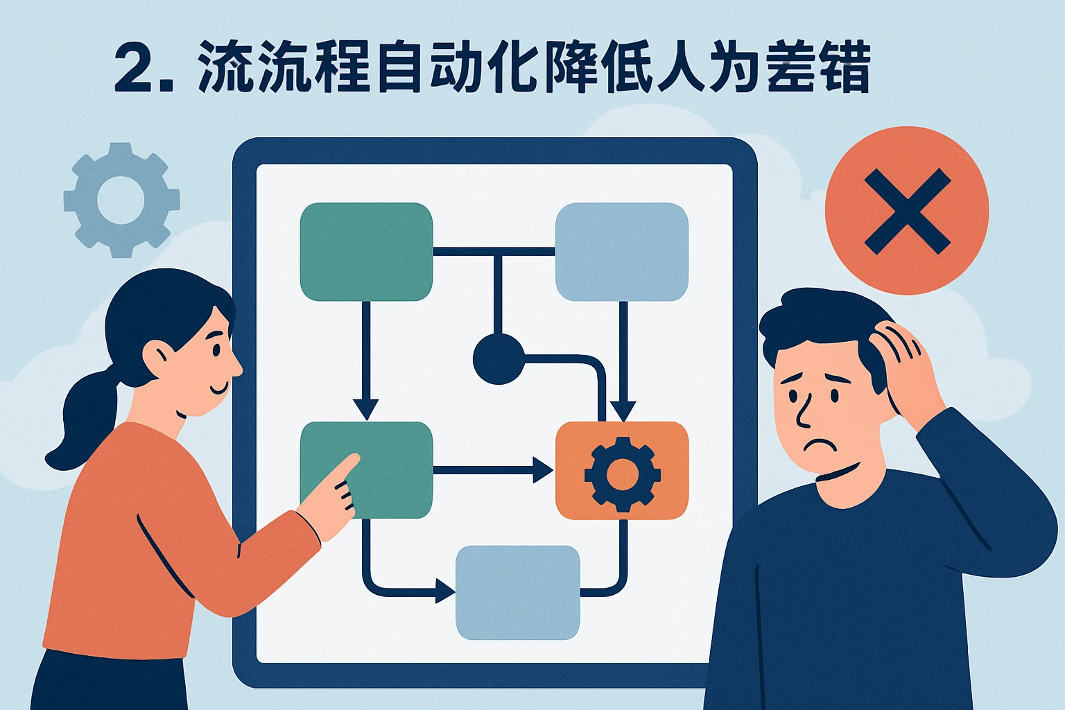 2. 流程自动化降低人为差错