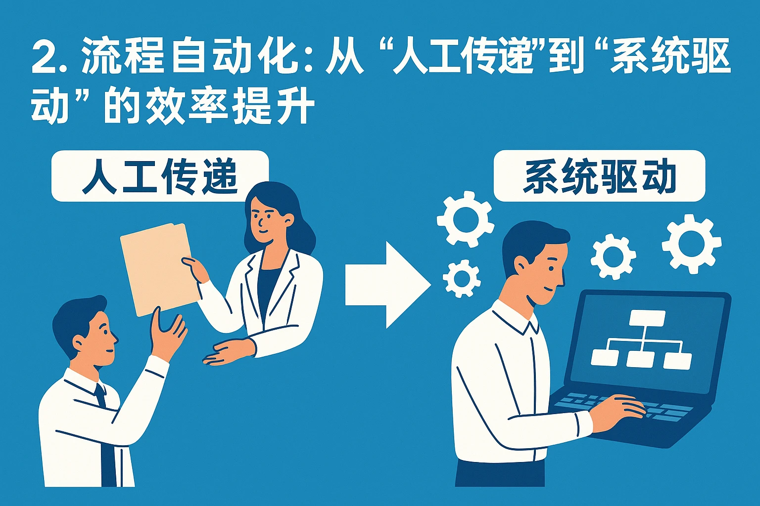 2. 流程自动化：从“人工传递”到“系统驱动”的效率提升