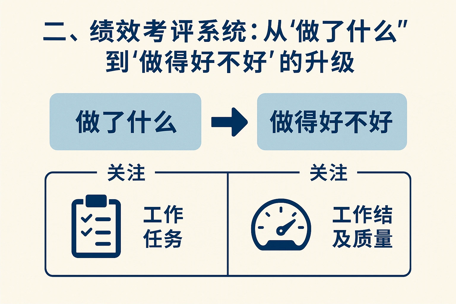 二、绩效考评系统：从“做了什么”到“做得好不好”的升级