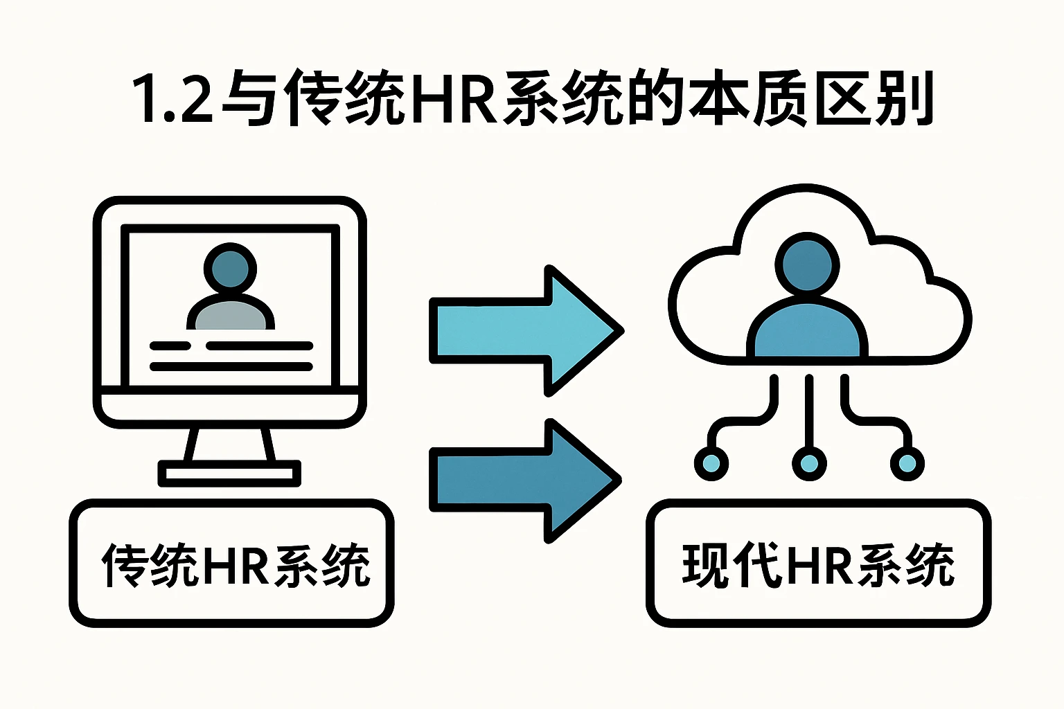 1.2 与传统HR系统的本质区别