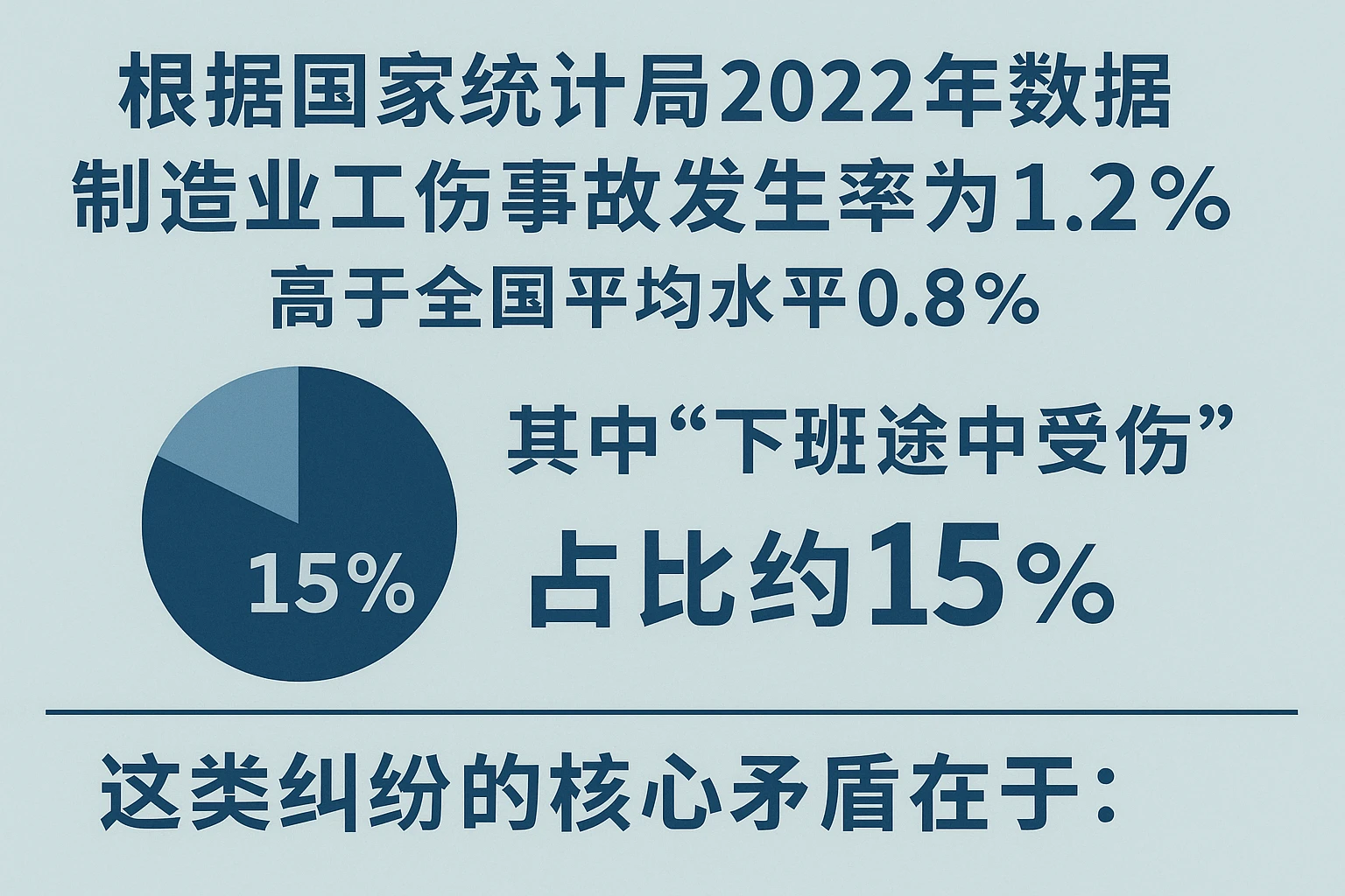 根据国家统计局2022年数据，制造业工伤事故发生率为1.2‰，高于全国平均水平0.8‰，其中“下班途中受伤”占比约15%。这类纠纷的核心矛盾在于：