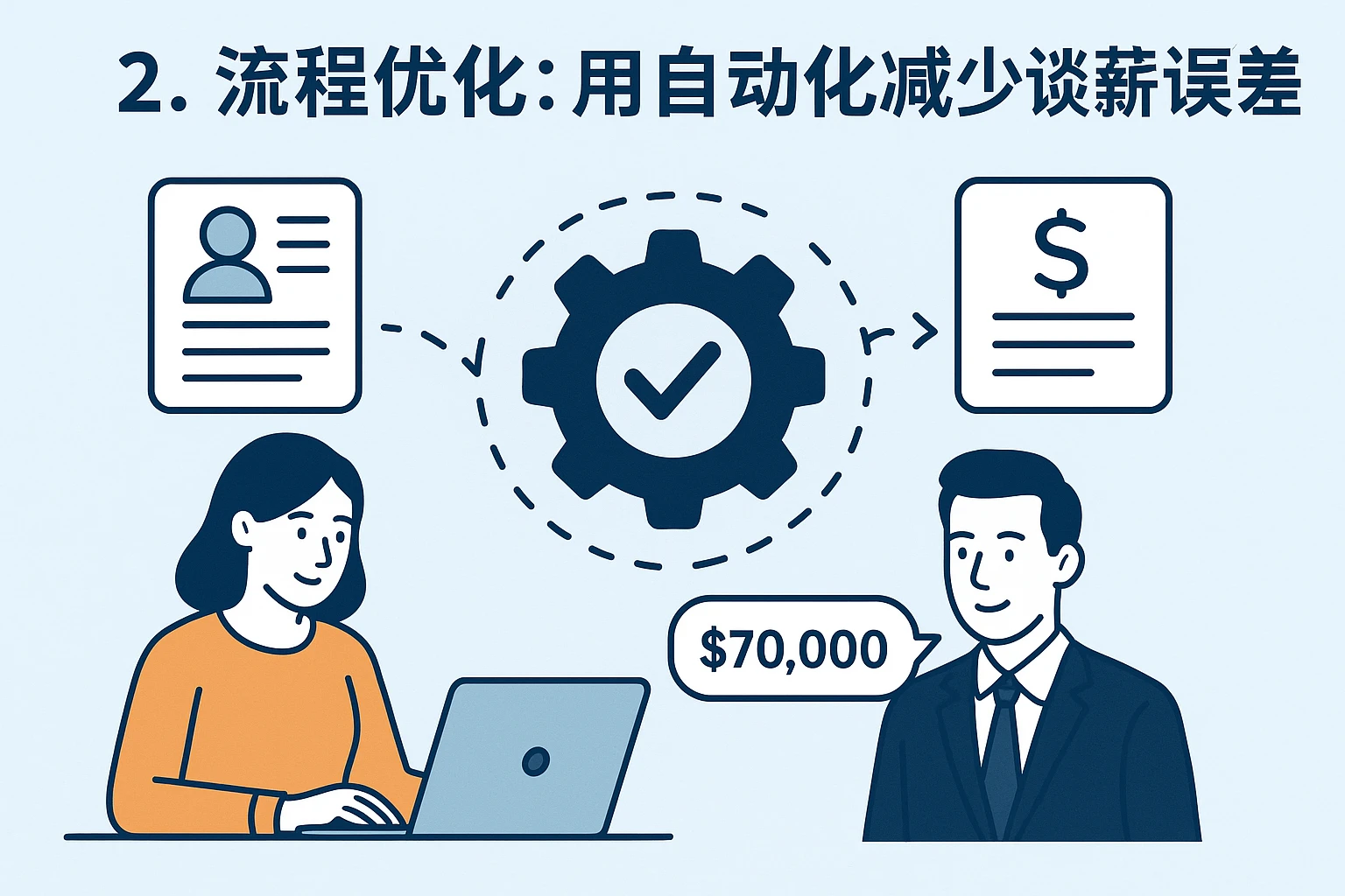 2. 流程优化：用自动化减少谈薪误差