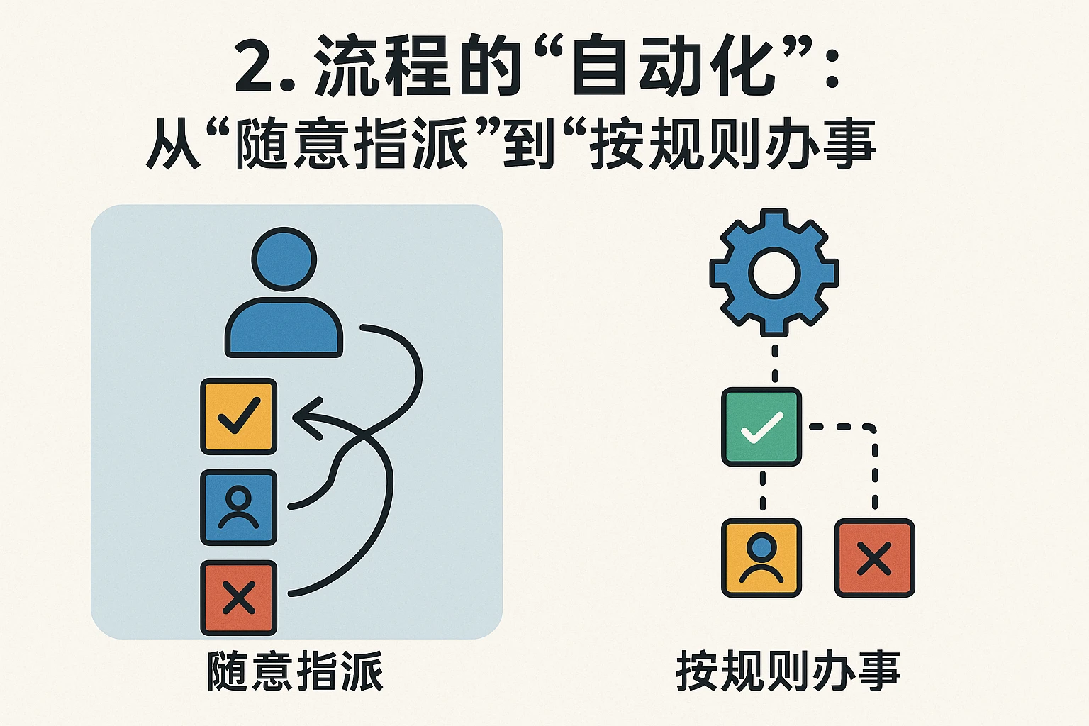 2. 流程的“自动化”：从“随意指派”到“按规则办事”