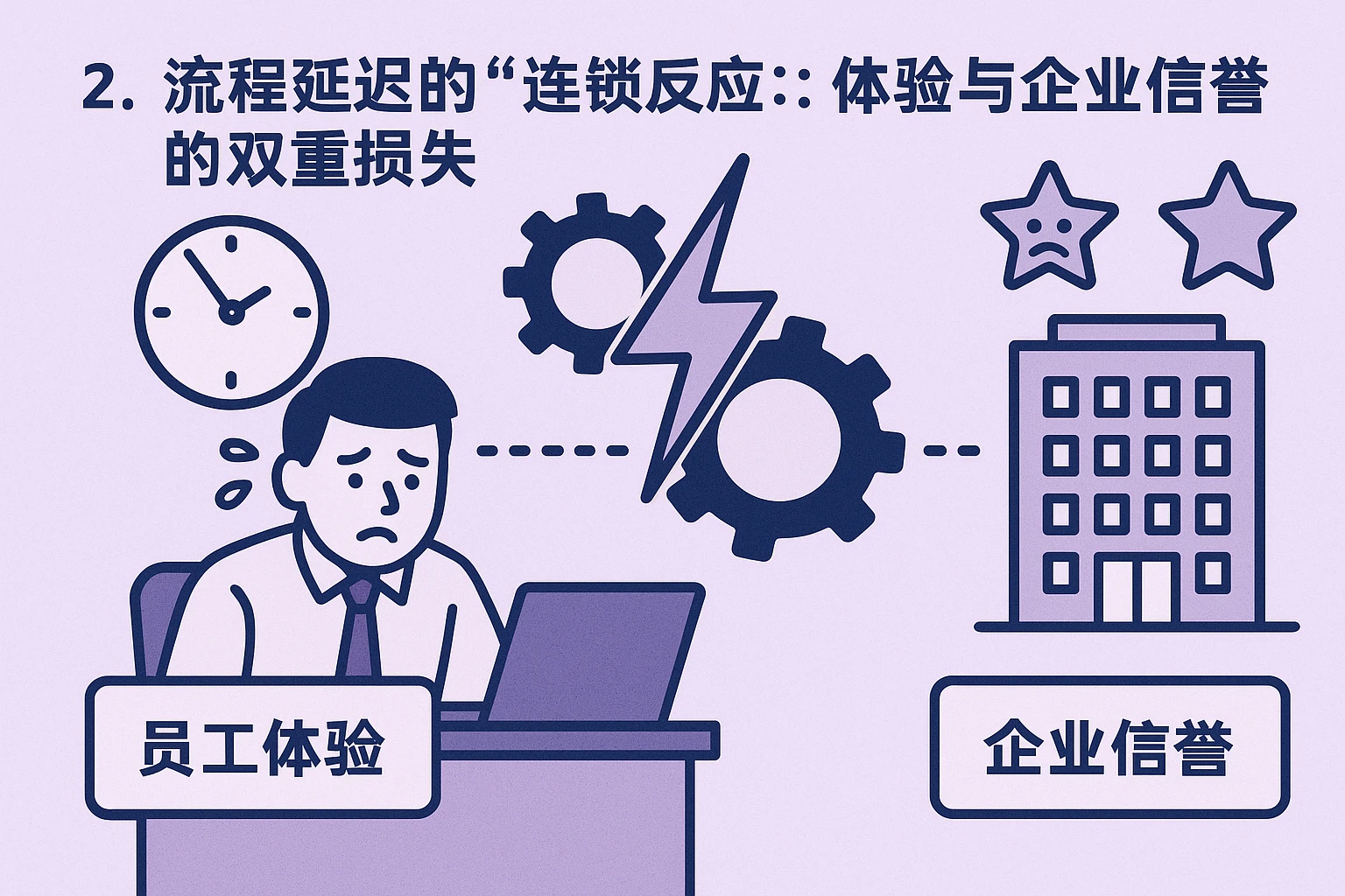 2. 流程延迟的“连锁反应”：员工体验与企业信誉的双重损失