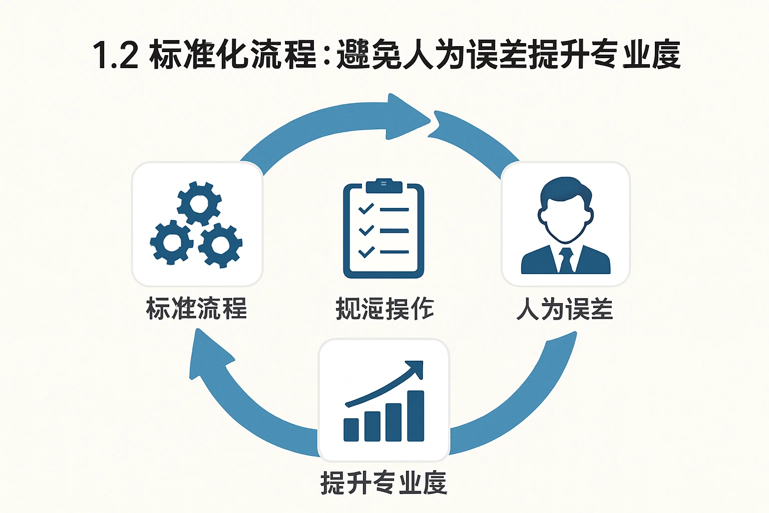 1.2 标准化流程：避免人为误差提升专业度