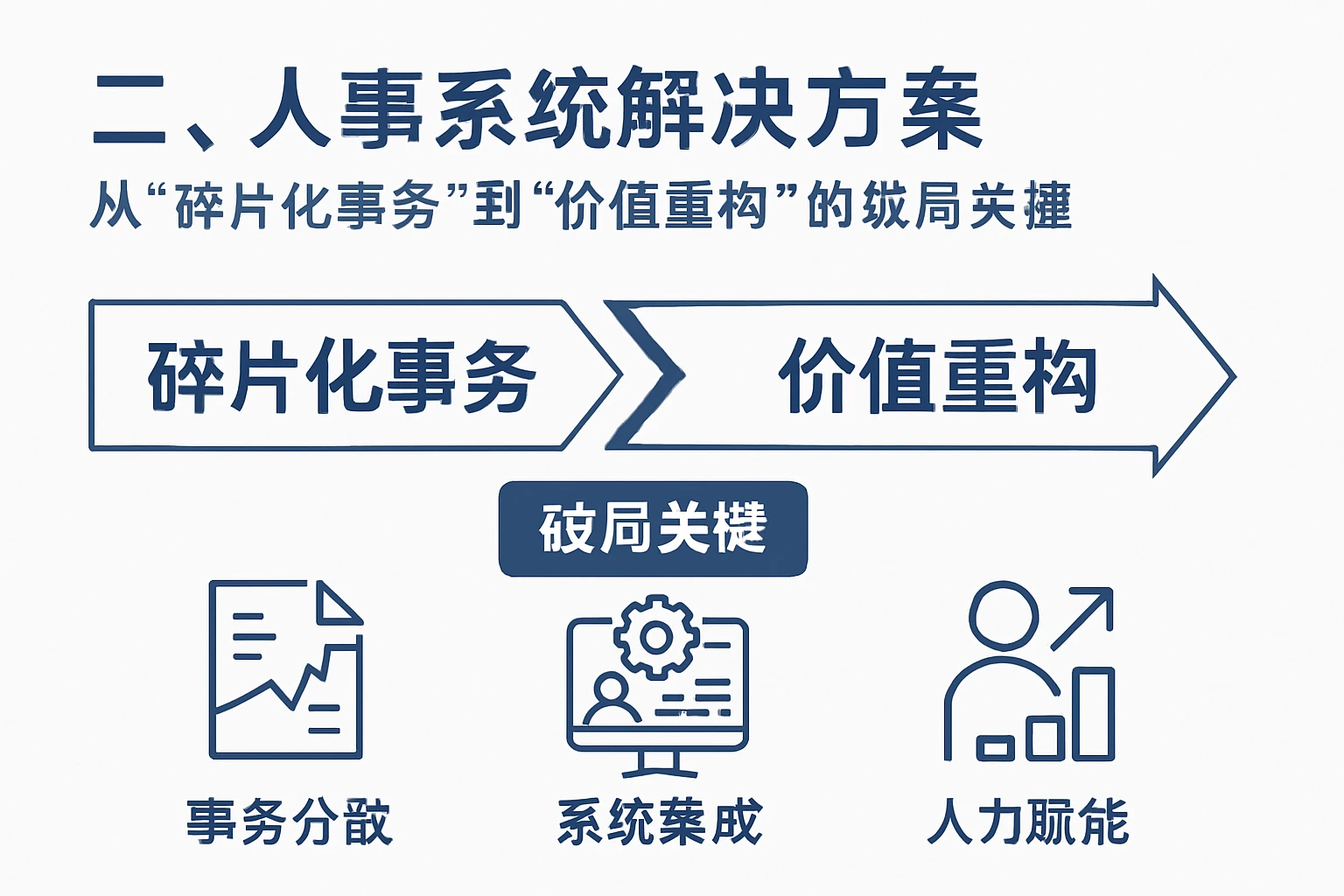 二、人事系统解决方案：从“碎片化事务”到“价值重构”的破局关键