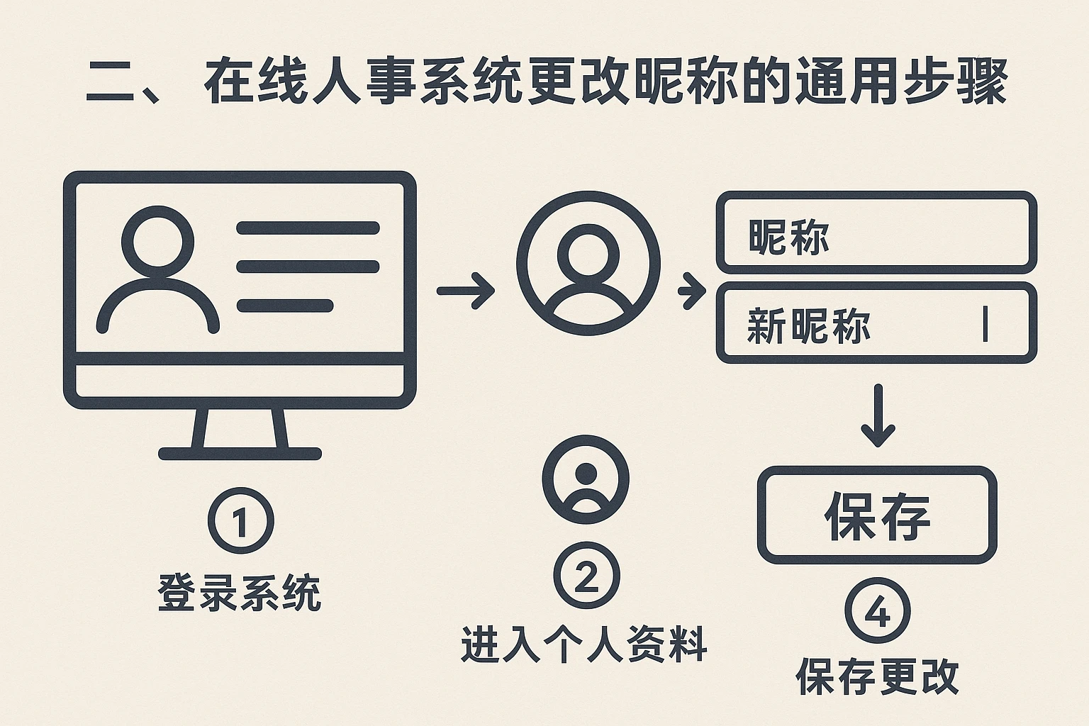 二、在线人事系统更改昵称的通用步骤