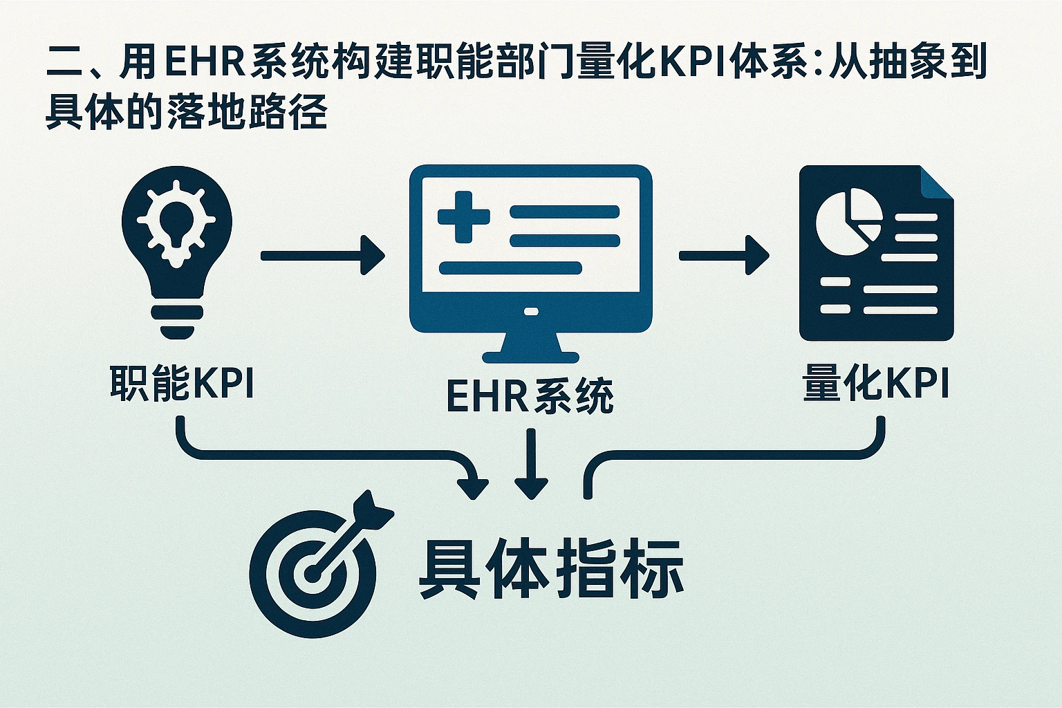 二、用EHR系统构建职能部门量化KPI体系：从抽象到具体的落地路径