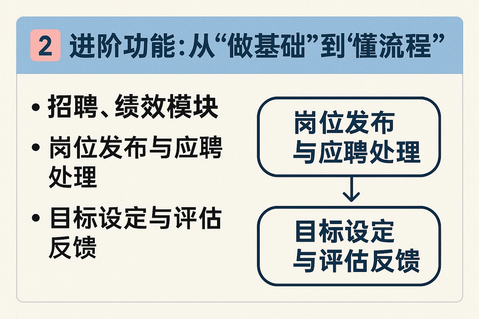 2. 进阶功能：从“做基础”到“懂流程”（招聘、绩效模块）