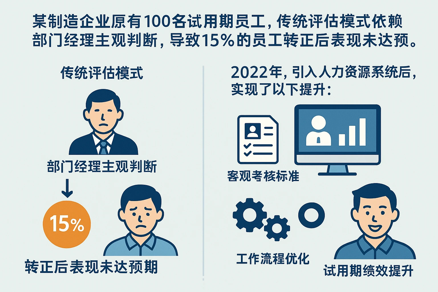 某制造企业原有100名试用期员工，传统评估模式依赖部门经理主观判断，导致15%的员工转正后表现未达预期。2022年，企业引入人力资源系统后，实现了以下提升：