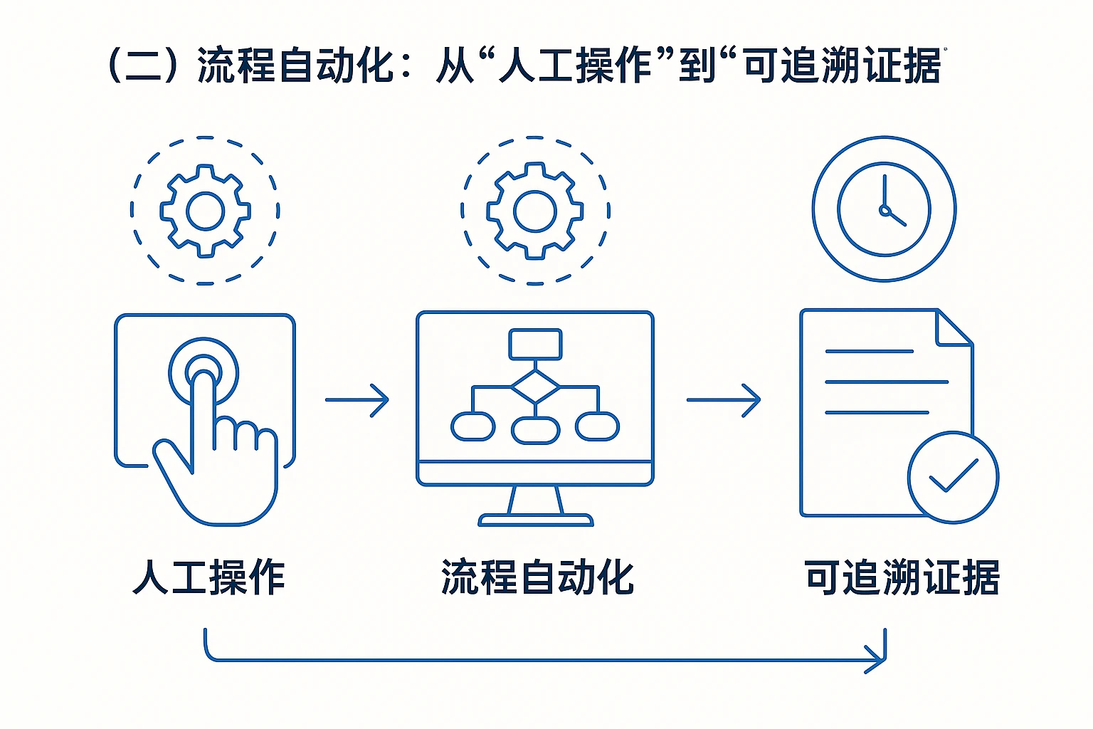 （二）流程自动化：从“人工操作”到“可追溯证据”
