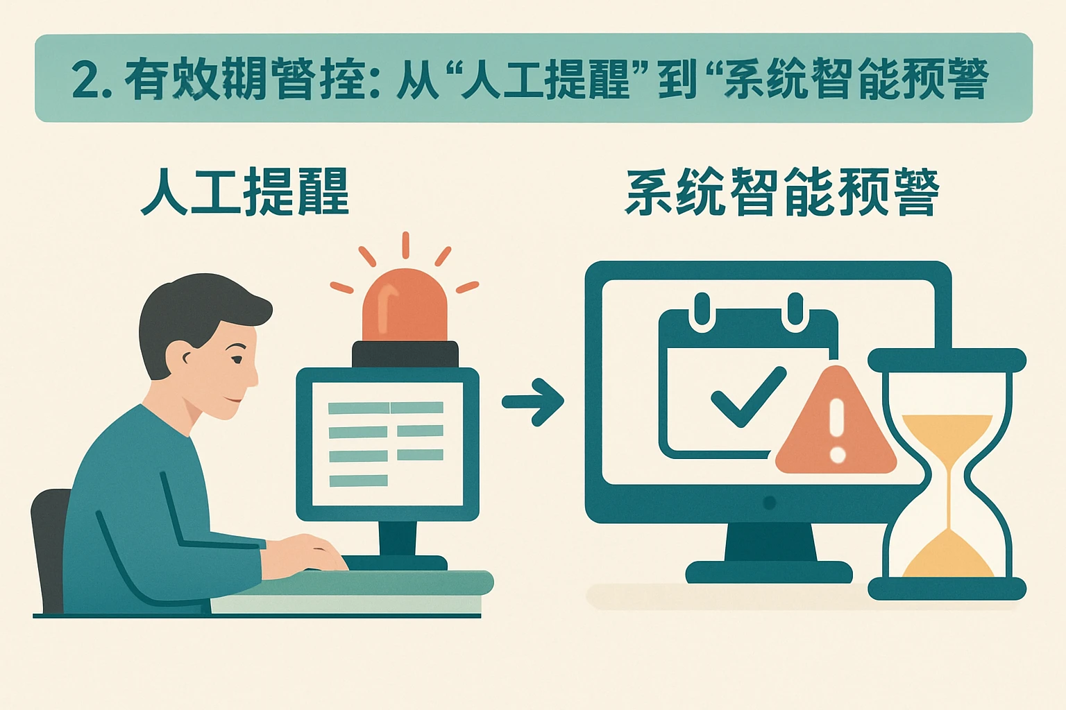 2. 有效期管控：从“人工提醒”到“系统智能预警”