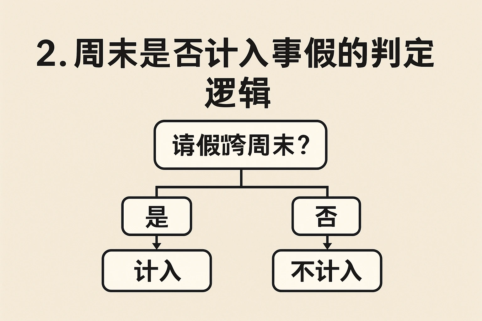 2. 周末是否计入事假的判定逻辑