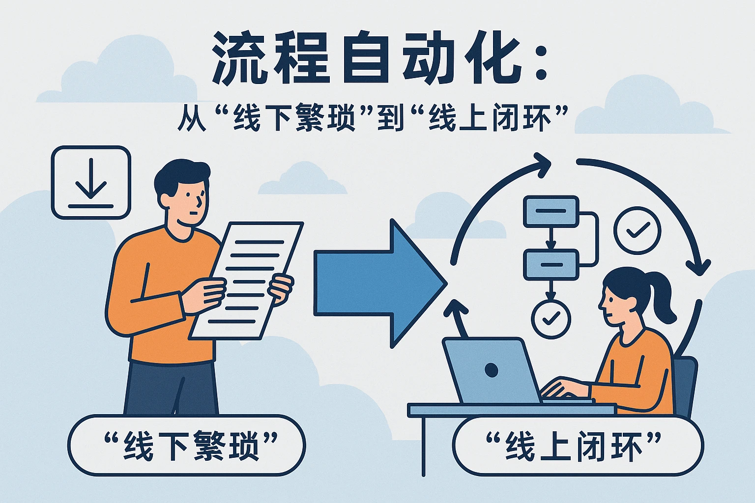 2. 流程自动化：从“线下繁琐”到“线上闭环”