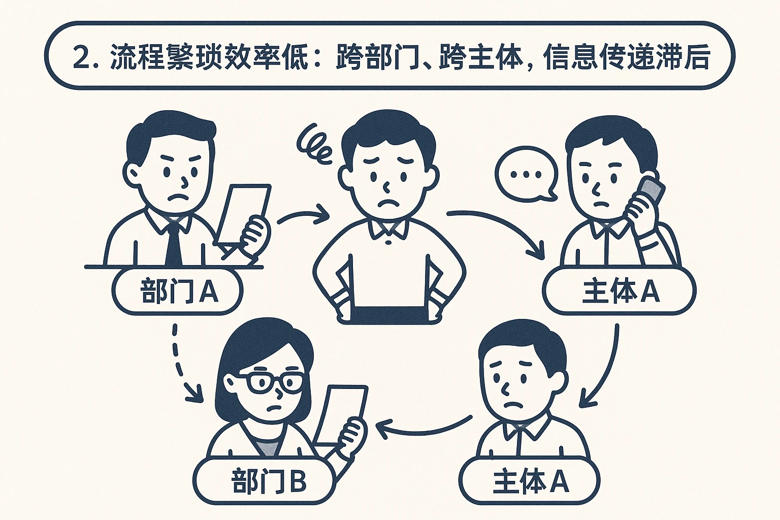2. 流程繁琐效率低：跨部门、跨主体，信息传递滞后