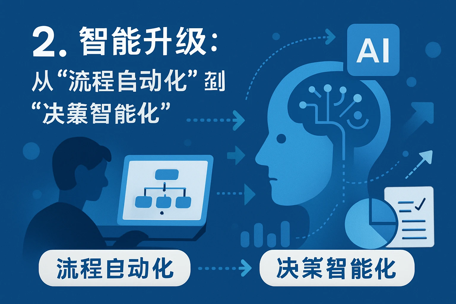 2. 智能升级：从“流程自动化”到“决策智能化”