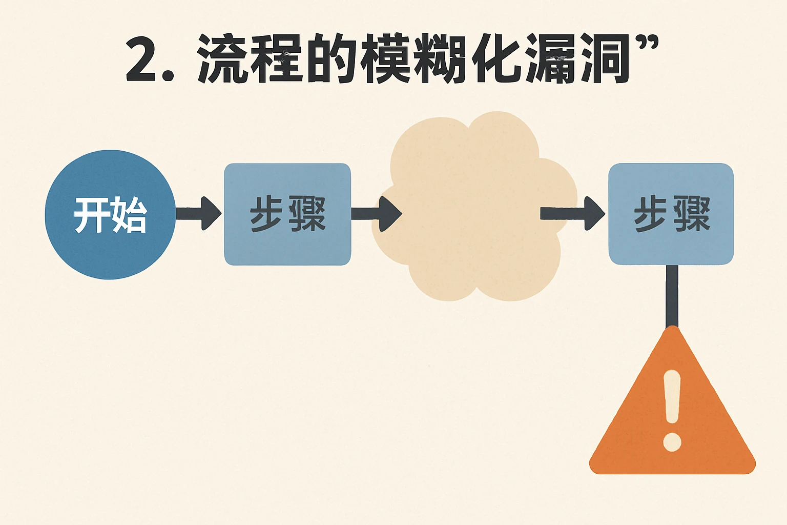 2. 流程的“模糊化漏洞”