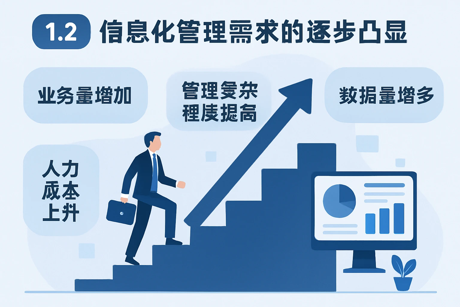 1.2 信息化管理需求的逐步凸显