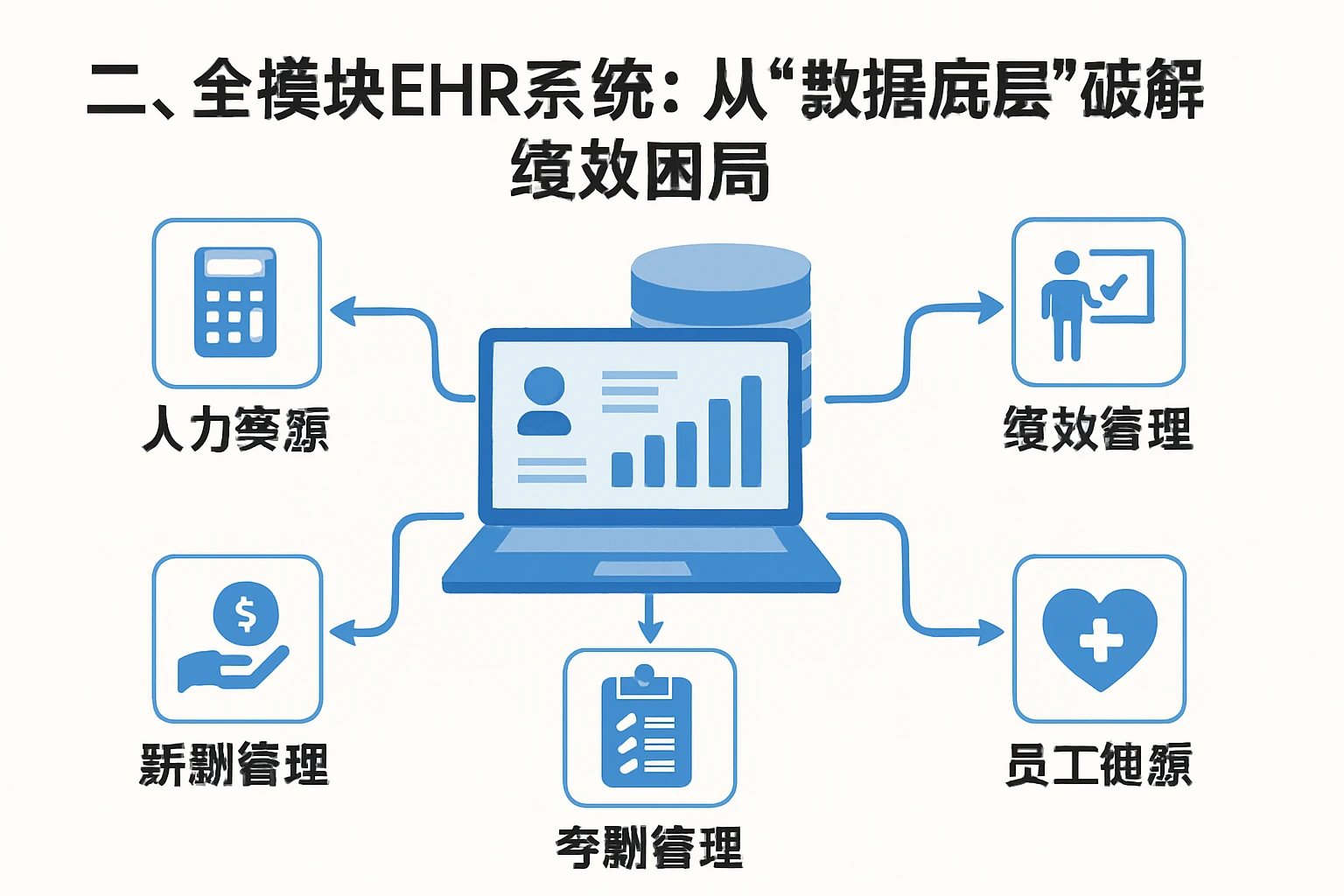 二、全模块EHR系统：从“数据底层”破解绩效困局