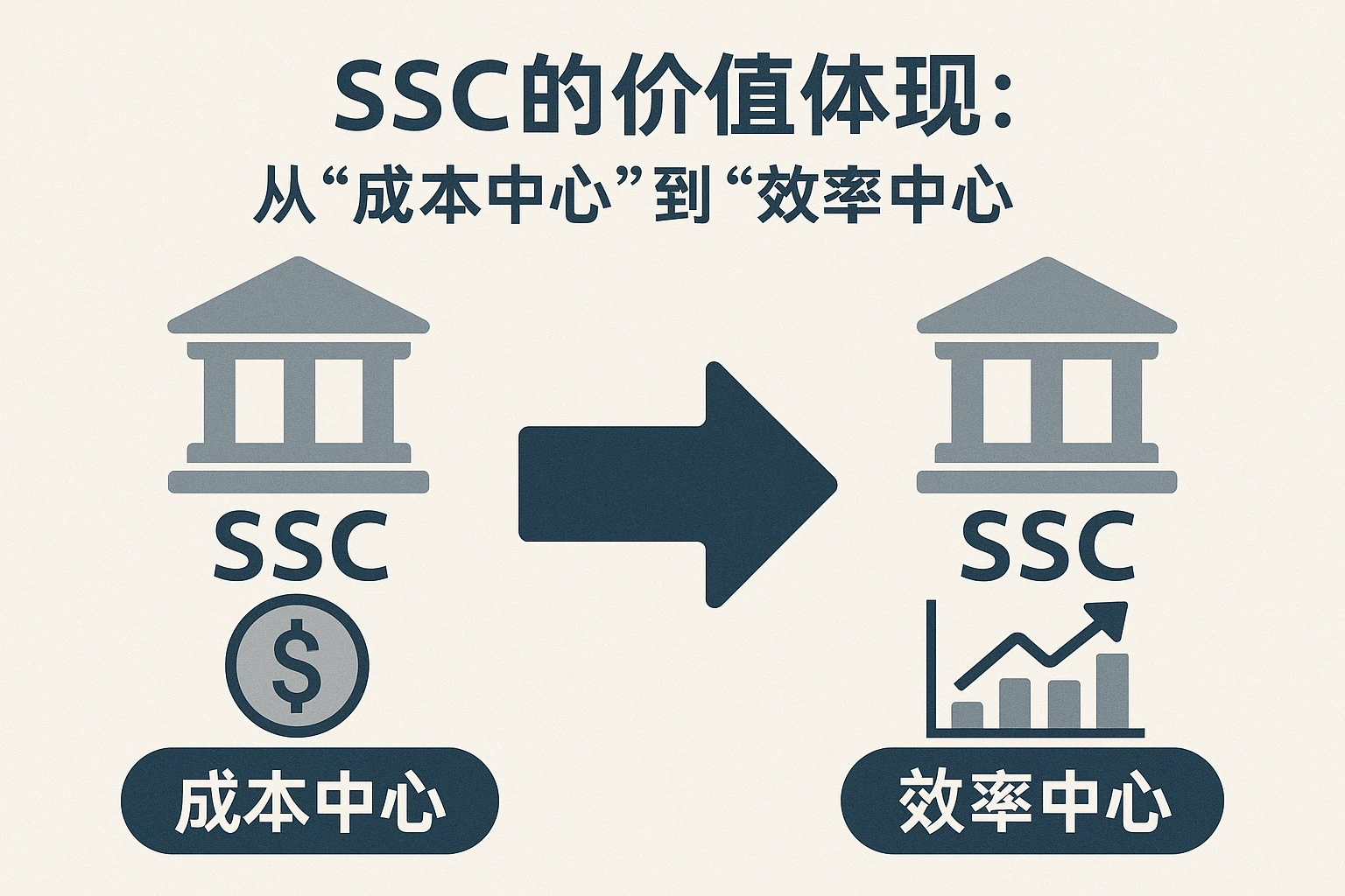 2. SSC的价值体现：从“成本中心”到“效率中心”