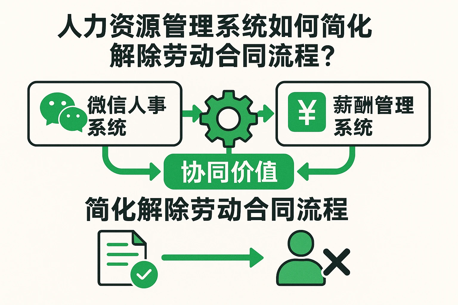 人力资源管理系统如何简化解除劳动合同流程？微信人事系统与薪酬管理系统的协同价值