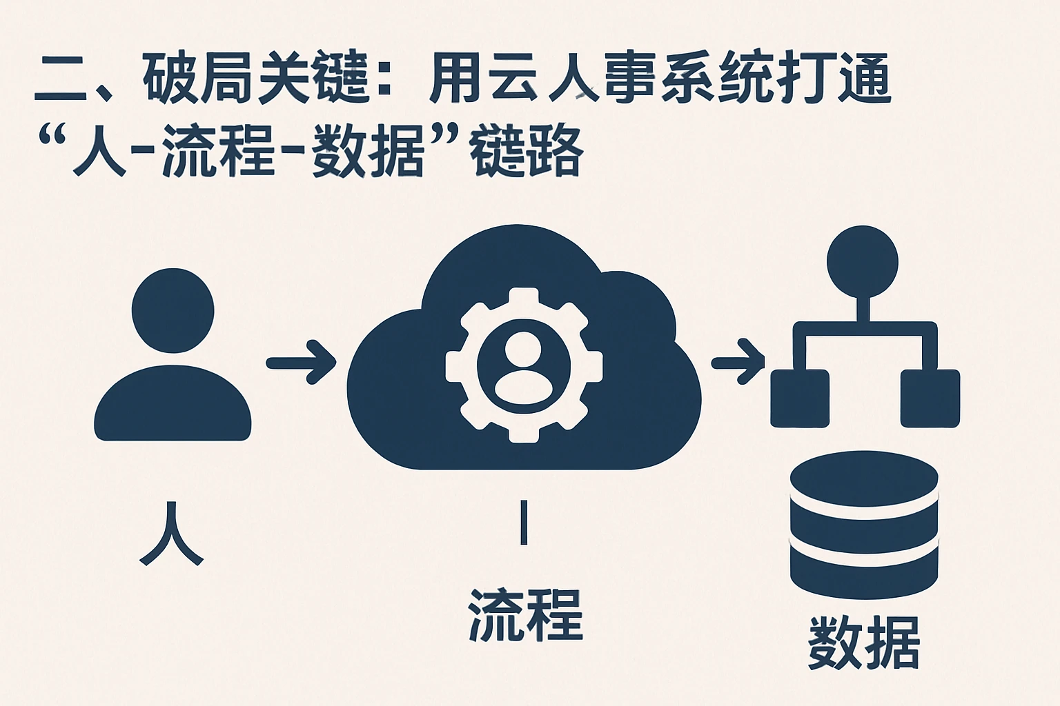 二、破局关键：用云人事系统打通“人-流程-数据”链路
